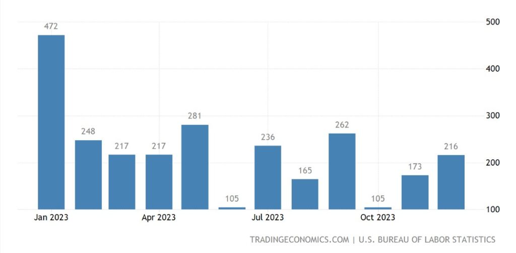 US Nonfarm Payrolls (NFP)