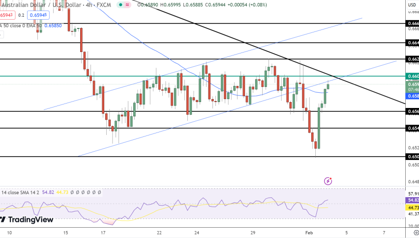 AUD/USD Price Chart