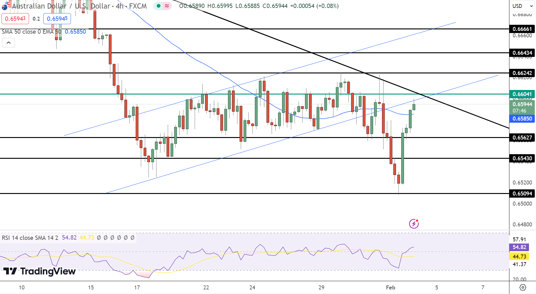 AUD/USD Price Chart