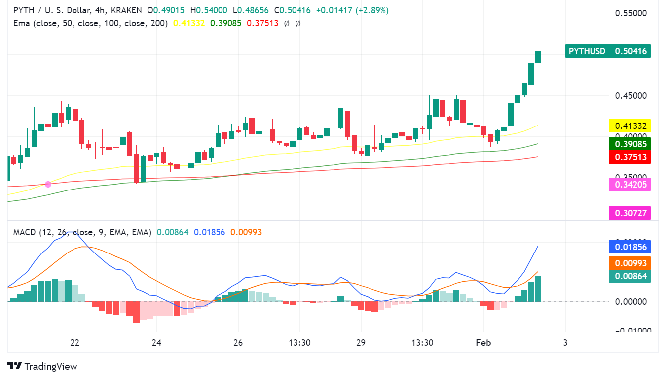 Pyth Network Soars: Decoding the 23% Surge and Investment Potential