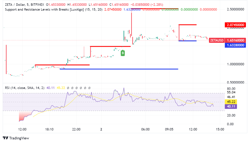 ZetaChain Surges over 200%: Interchain Dreams Fueling the Rally?