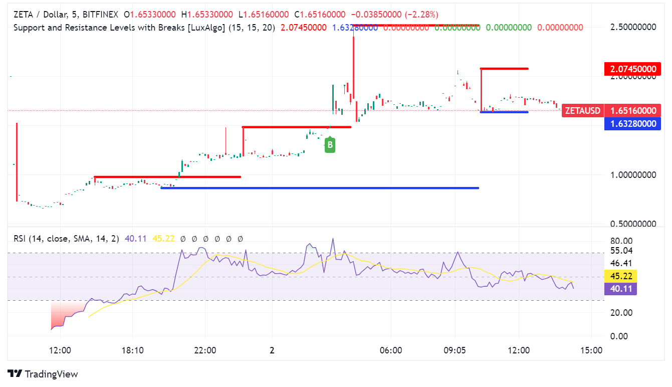 ZetaChain Surges over 200%: Interchain Dreams Fueling the Rally?