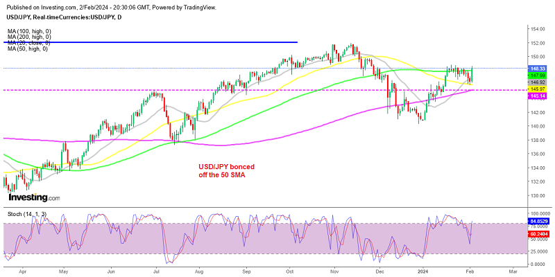 USDJPY pushes above the 100 SMA on the daily chart