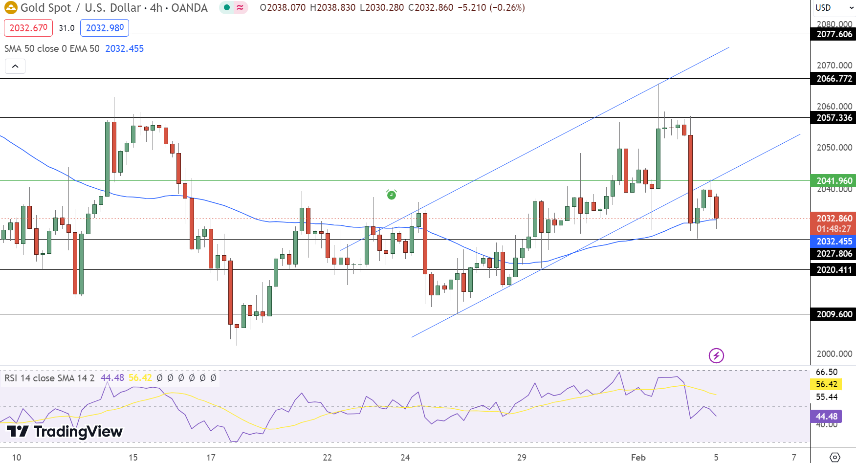 Gold Price Chart - Source: TradingView
