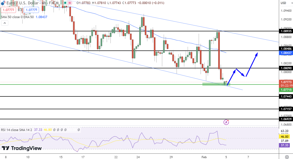 EUR/USD Price Chart- Source: TradingView