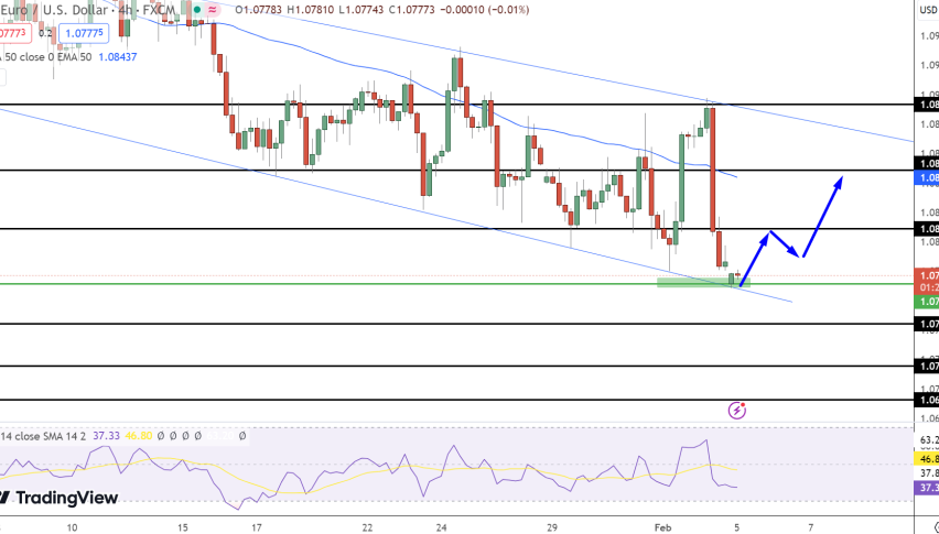 EUR/USD Price Chart- Source: TradingView