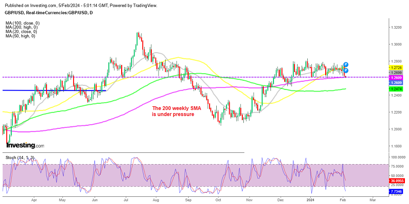 GBP/USD sellers have the advantage at the moment