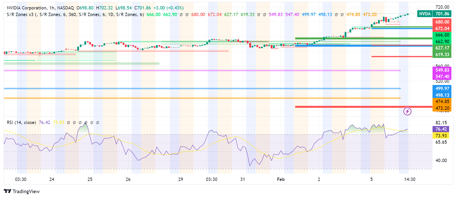 Nvidia Soars to New Heights on AI Boom Forecast, But Can It Sustain the Rally?