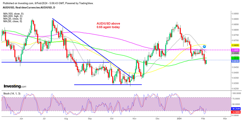 MAs will likely turn into resistance for AUD/USD