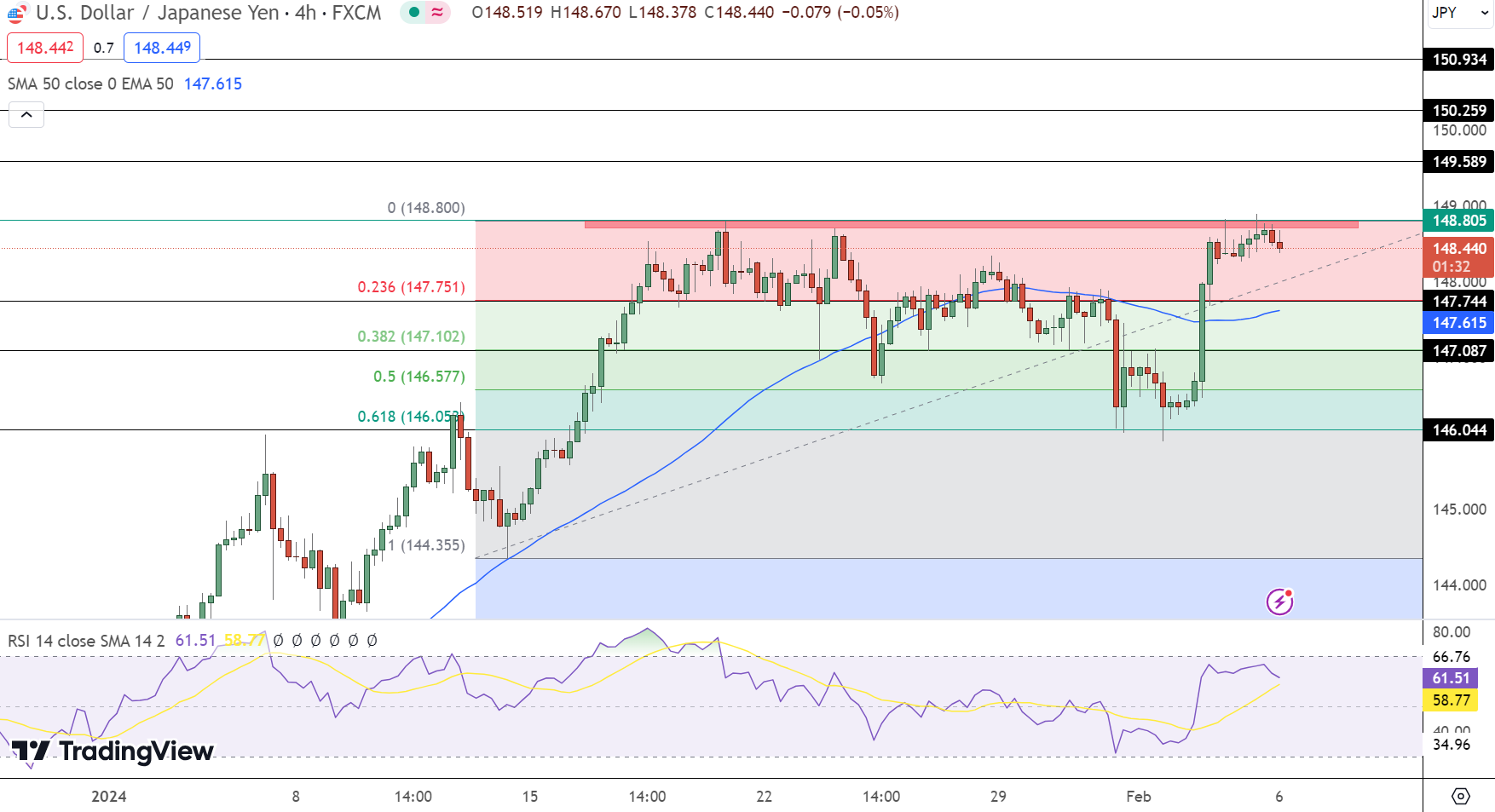 USD/JPY Price Chart
