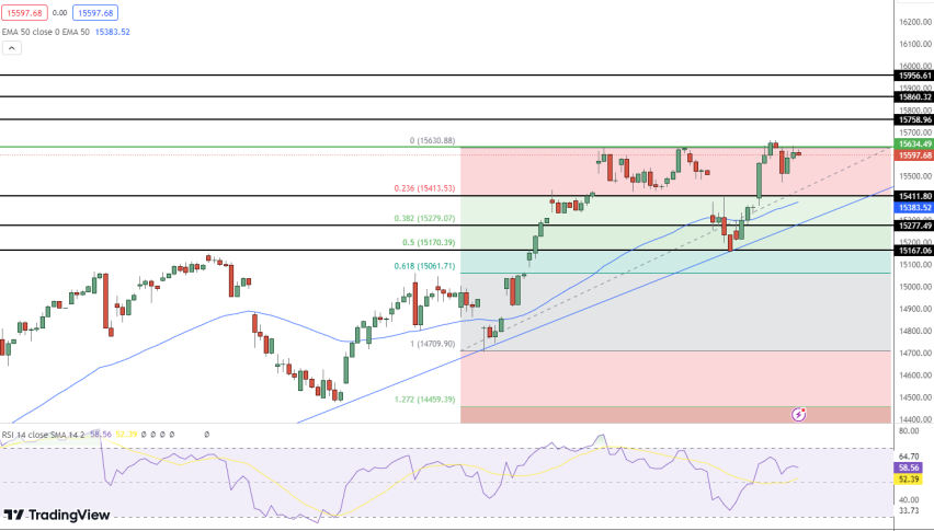 NASDAQ Price Chart - Source: TradingView