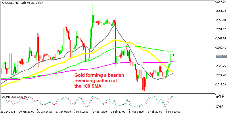 Is the 100 SMA too much for Gold buyers today?