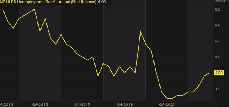 Unemployment rate ticked higher to 4.0% in New Zealand