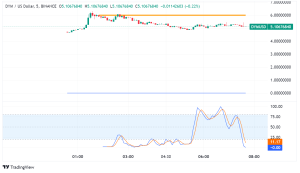 Dymension Takes Flight: What's Behind DYM Trending in the Market?
