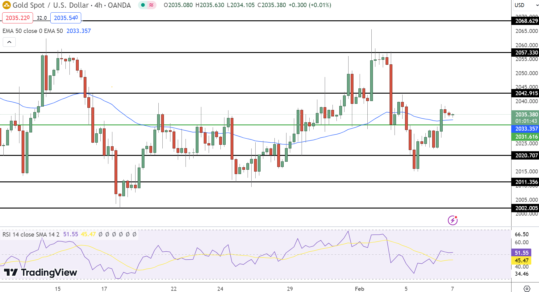 Gold Price Chart