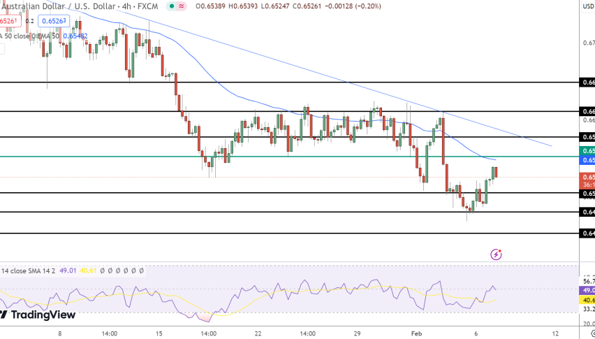 AUD/USD Price Chart