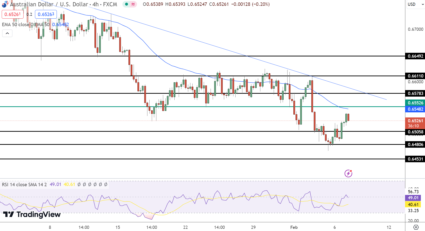 AUD/USD Price Chart