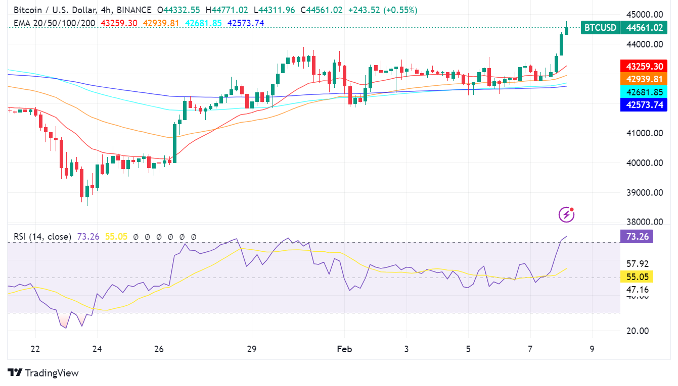 Bitcoin Surges Above $44,000: Regulatory Tailwinds and Investor Interest Fuel Rally