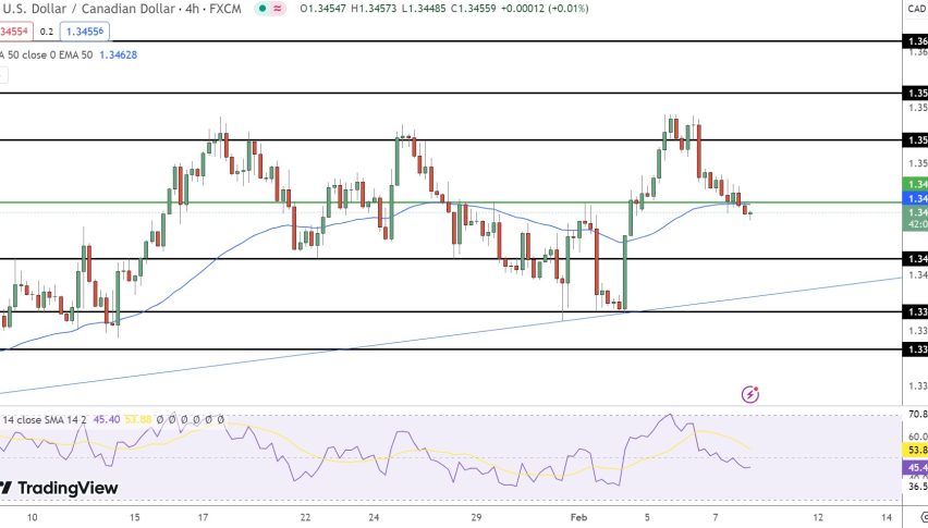 USD/CAD Price Forecast: Technical Analysis