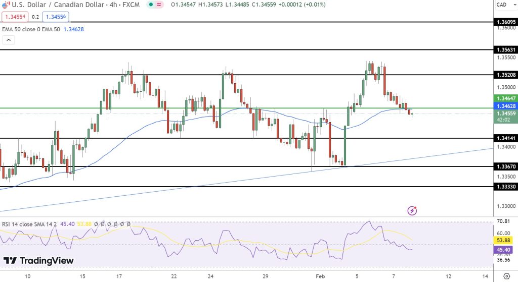 USD/CAD Price Forecast: Technical Analysis
