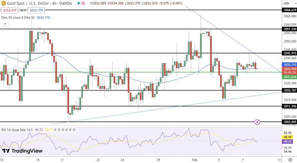 Gold Price Forecast