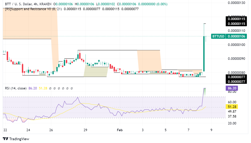 BitTorrent (BTT) Soars Over 35%: Miners Flock, Revenue Booms