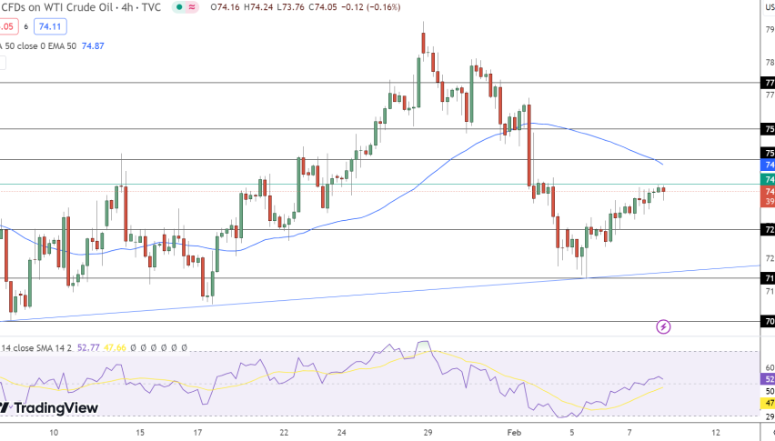 USOIL Price Chart - Source: TradingView