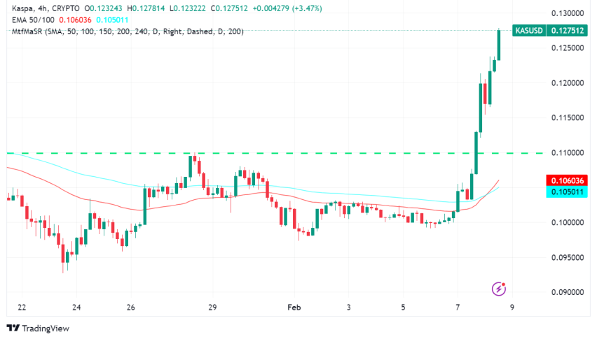Kaspa (KAS) Surges 19% Amid Halving Hype, Developer Activity, $3 Price Prediction