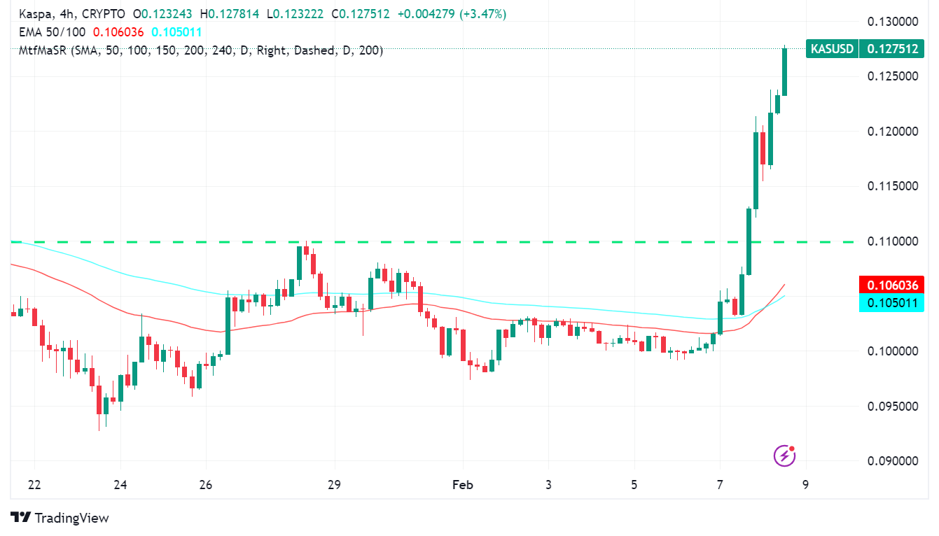 Kaspa (KAS) Surges 19% Amid Halving Hype, Developer Activity, $3 Price Prediction