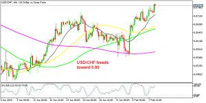 Buyers are in charge in USD/CHF