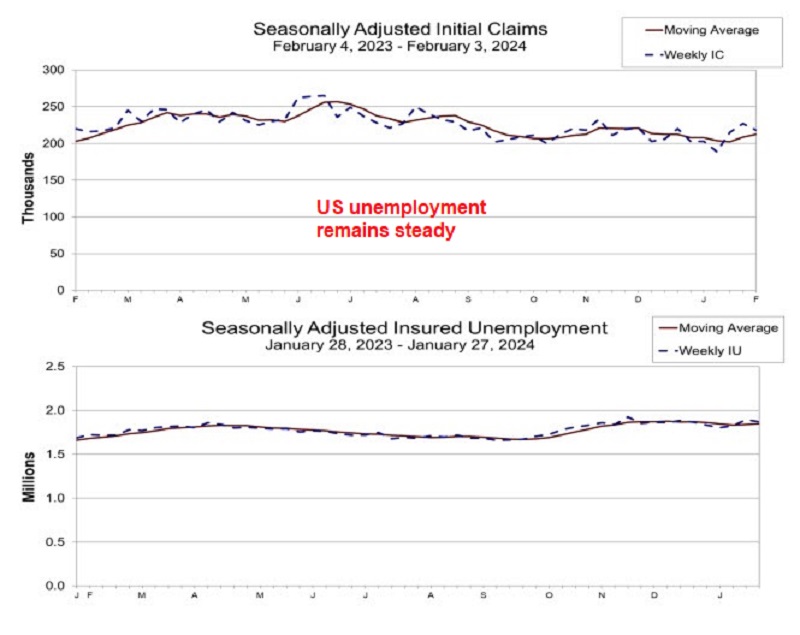 Employment has been one of the best performing sectors in the US