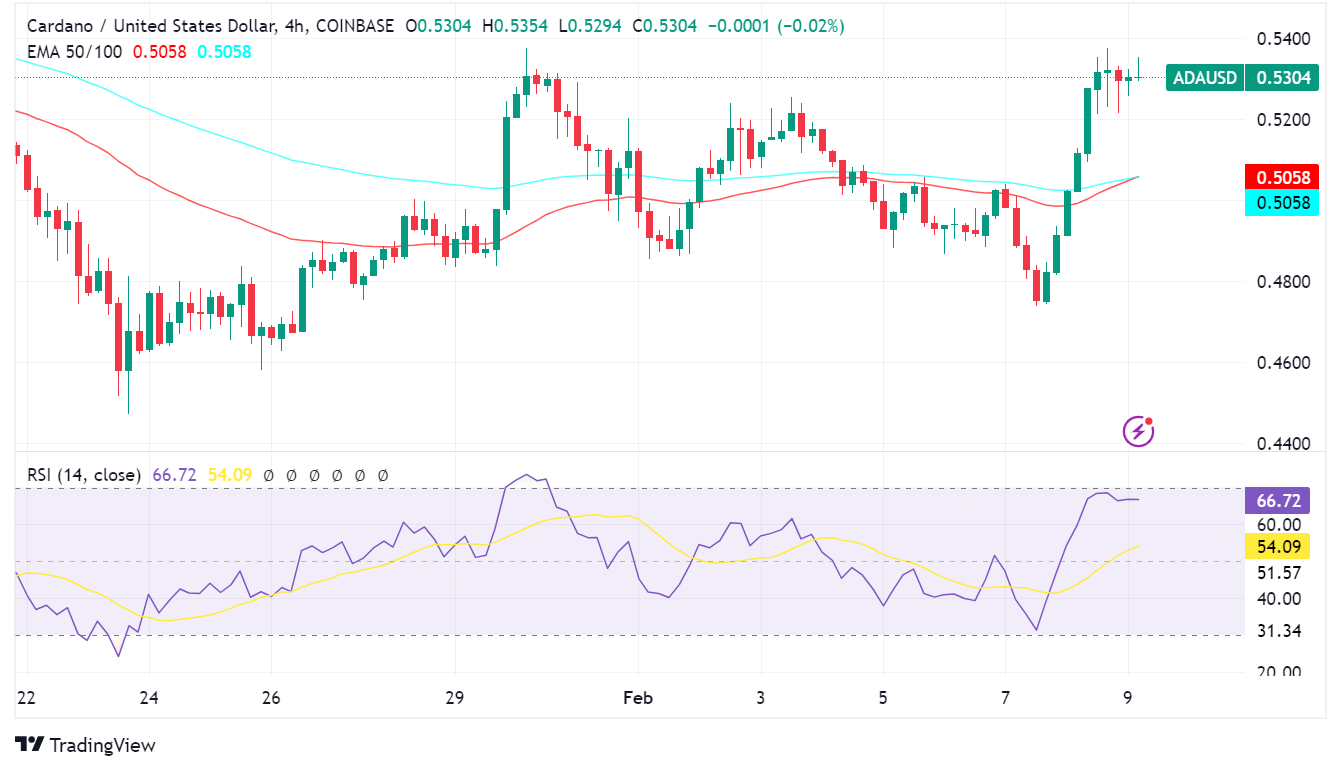 Cardano (ADA) Surges: Market Momentum, On-Chain Activity, and Solana Outage Support