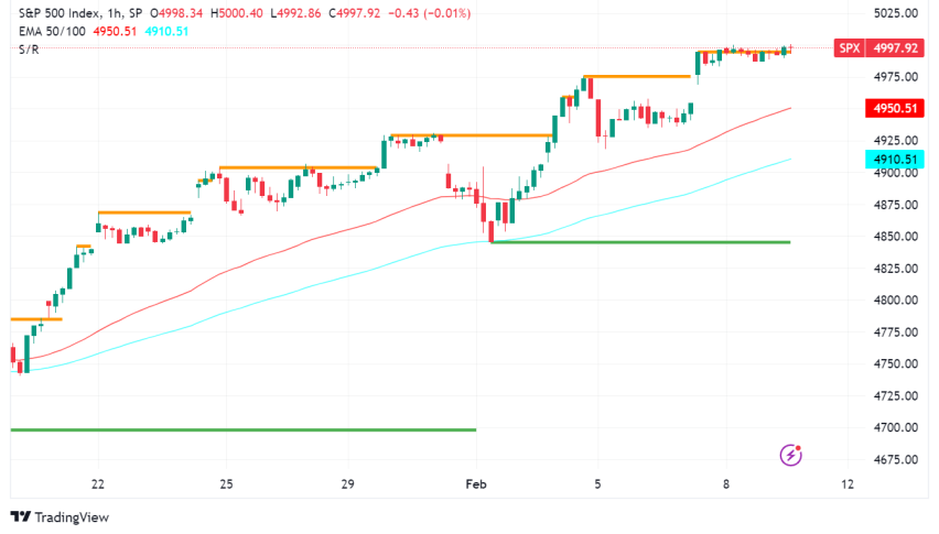 Wall Street Reaches New Milestone: S&P 500 Breaches 5,000, But Questions Linger