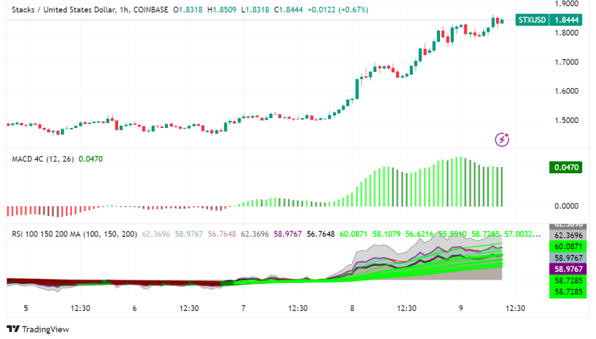 Bitcoin Layer 2 Network Stacks Fuels 20% Price Jump, Can It Hit $2 This Year?