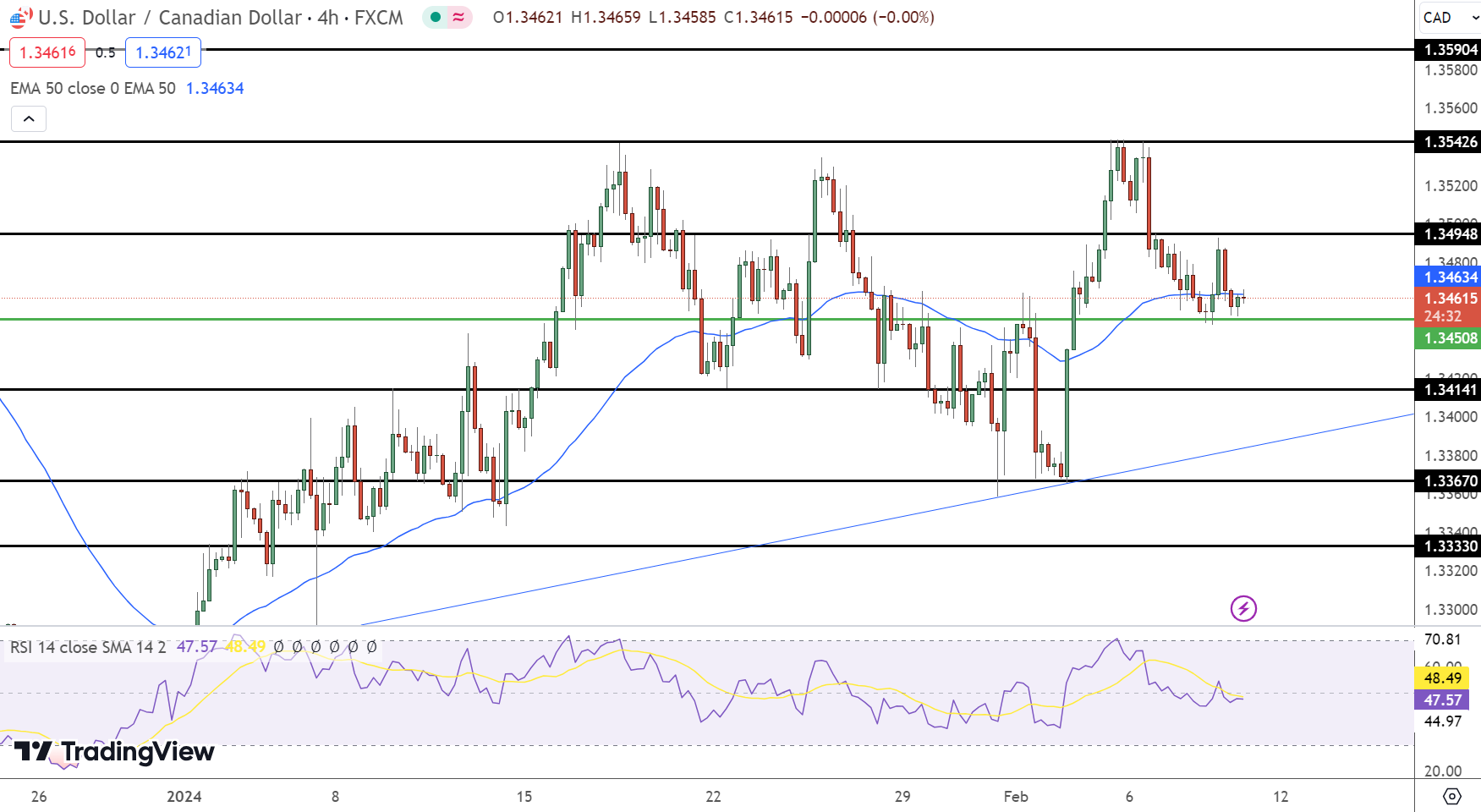 USD/CAD Price Chart - Source: Tradingview
