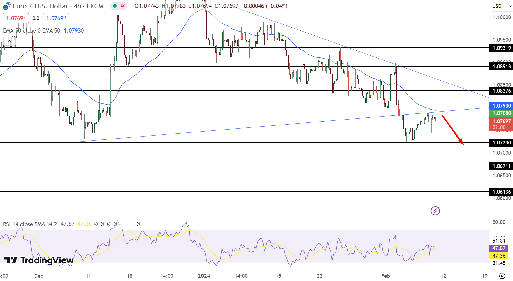 EUR/USD Price Chart