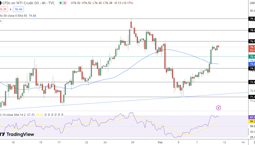 WTI Crude Oil Price Chart
