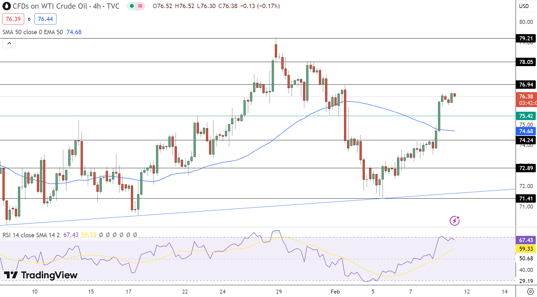 WTI Crude Oil Price Chart - Source: Tradingview