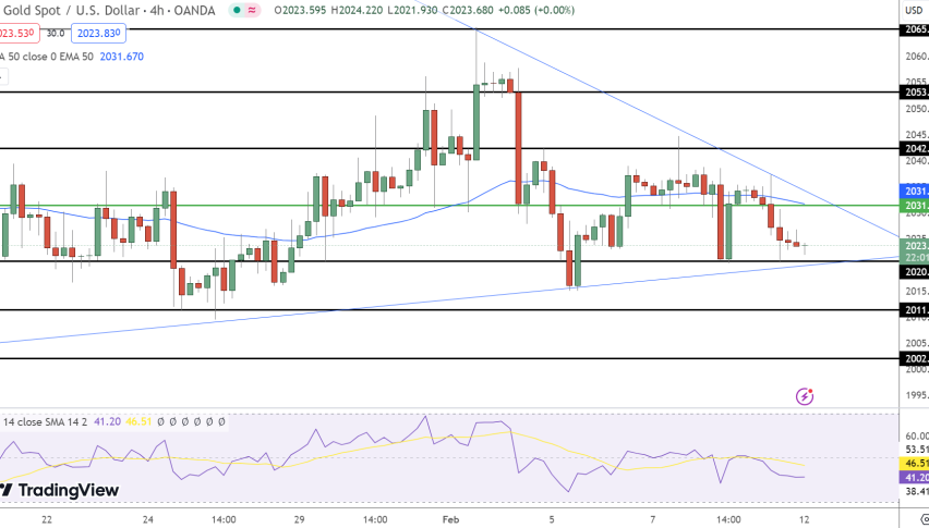 Gold Price Chart