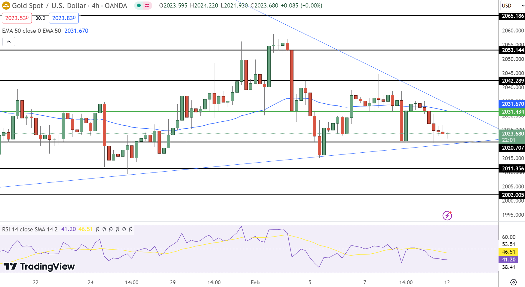 Gold Price Chart