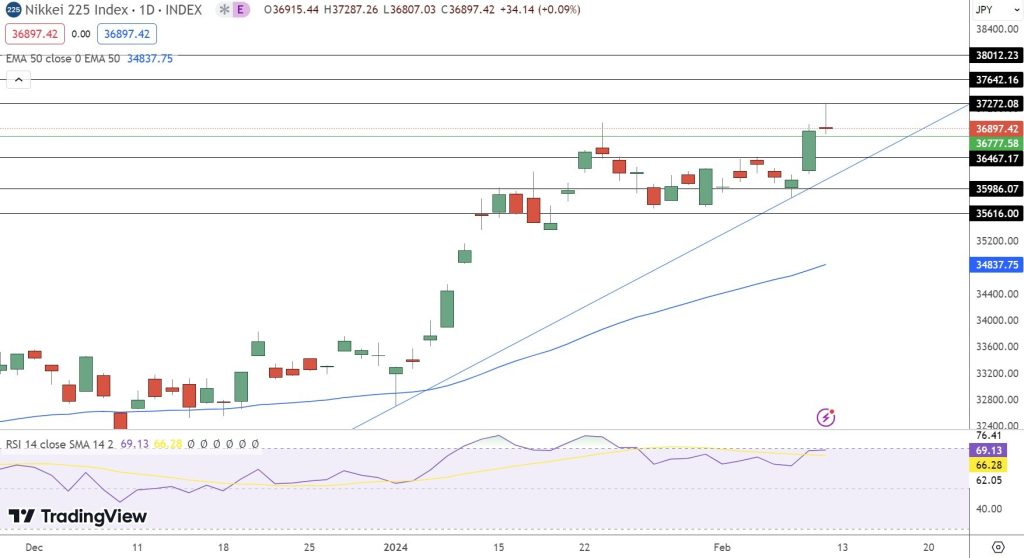 NKY Price Chart - Source: Tradingview