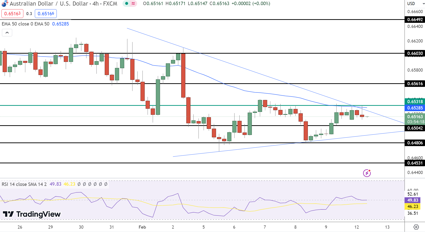 AUD/USD Price Chart - Source: Tradingview