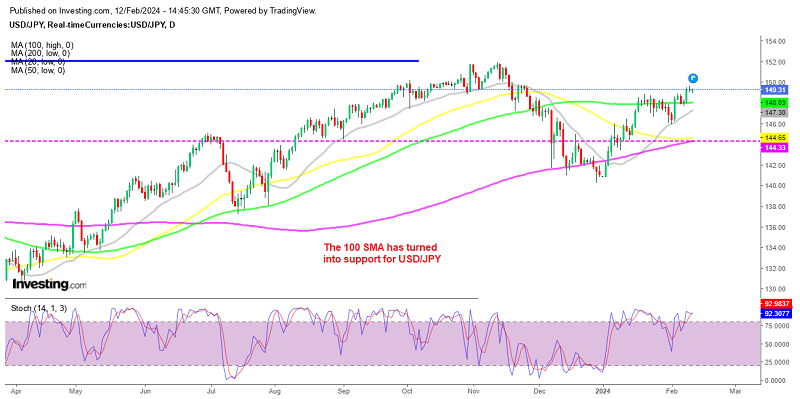 Buyers remain in control in USD/JPY
