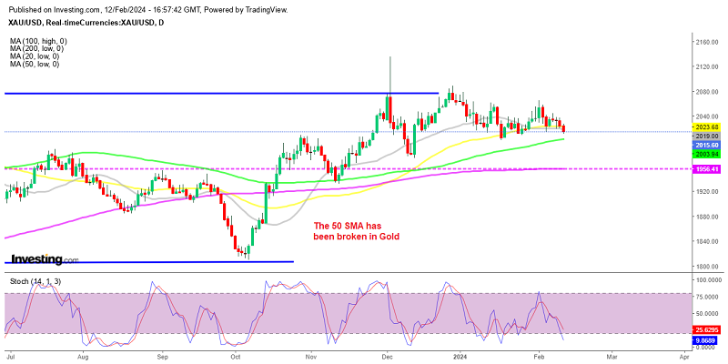 Now Gold sellers are facing the 100 daily SMA