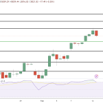 S&P 500 Price Forecast: SPX Under Pressure amid Fed Rates and Geopolitical Tensions; Eyes on US CPI Figures