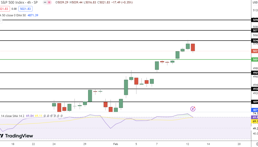 S&P 500 Price Chart