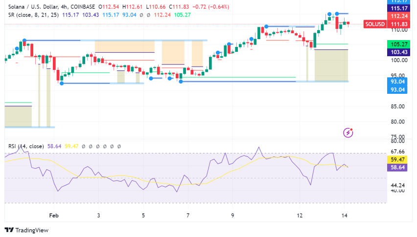Solana Surges 16%: Network Outage Fails to Dim Investor and Developer Sunshine
