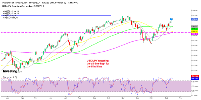 USD/JPY holding the gains above 150