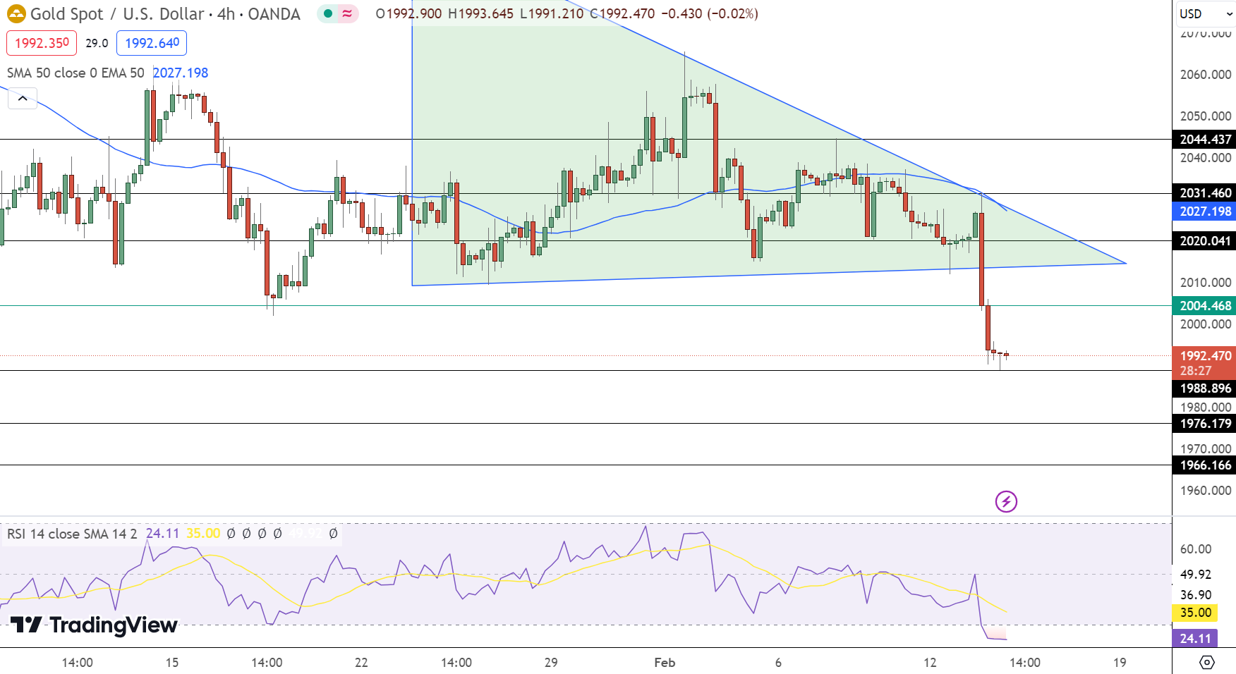 Gold Price Chart - Source: TradingView