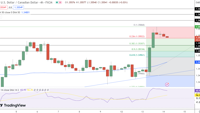USD/CAD Price Chart